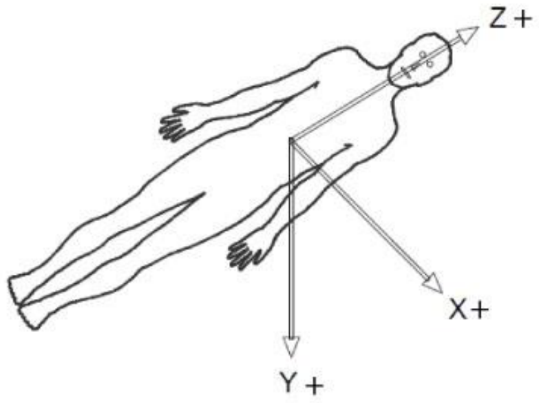 Diagram of the DICOM patient coordinate system used for data export.